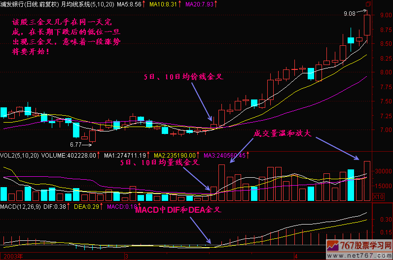46.三金叉见底 46.三金叉见底