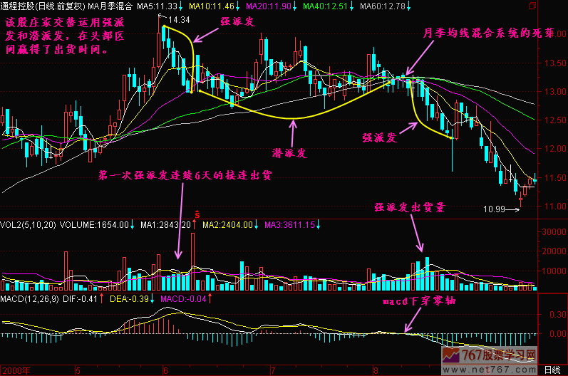 41.潜派发,强派发,滑落 41.潜派发,强派发,滑落