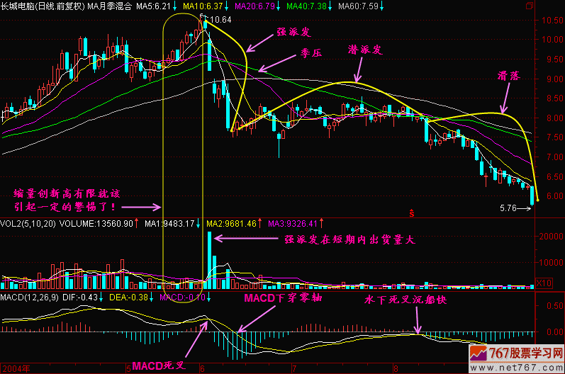 41.潜派发,强派发,滑落 41.潜派发,强派发,滑落