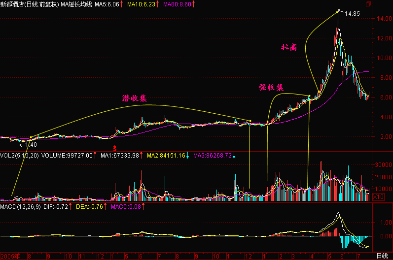 40.潜收集,强收集,拉高