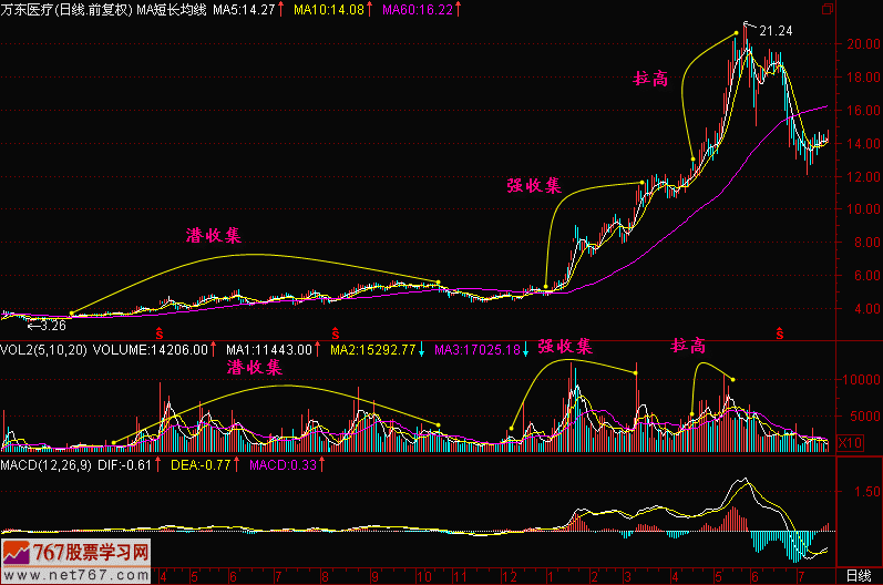 40.潜收集,强收集,拉高