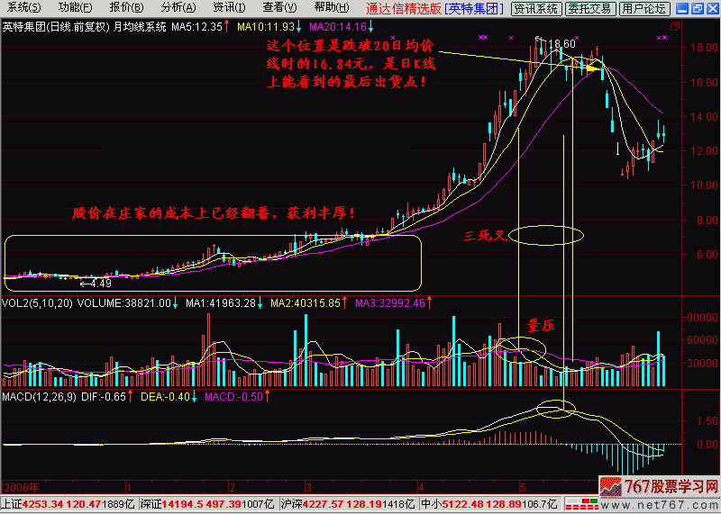6.月均线系统 6.月均线系统