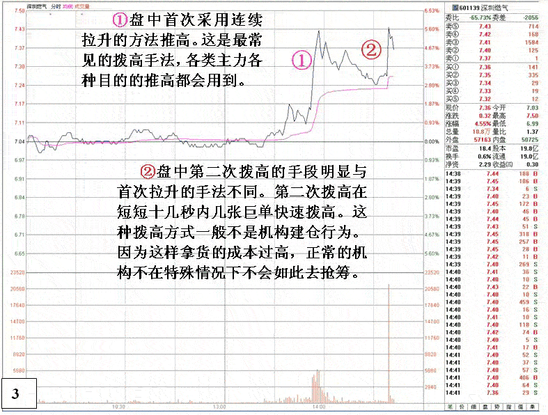 主力被套自救盘口特征