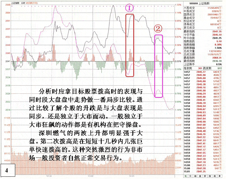 主力被套自救盘口特征