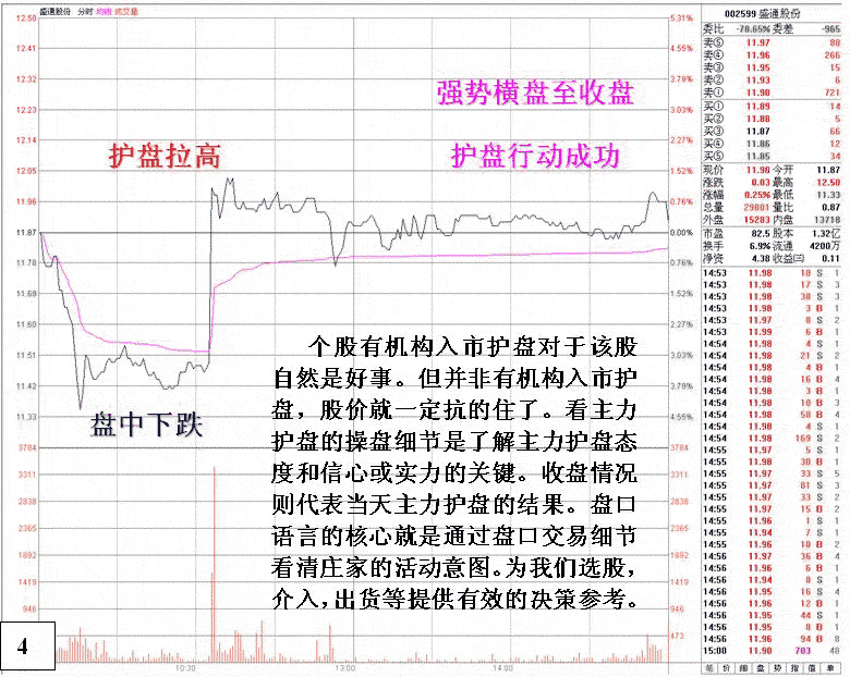 庄家护盘特点及跟庄技巧
