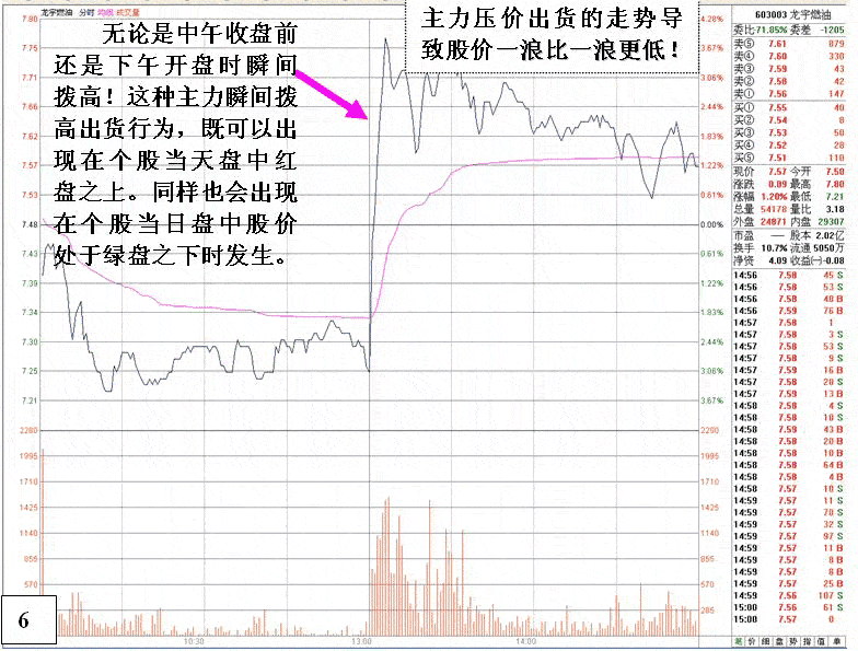 中午收盘前下午开盘拨高
