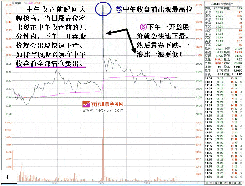 中午收盘前下午开盘拨高