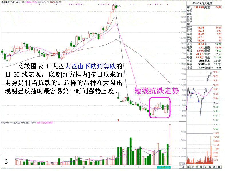 大跌反弹时如何选股