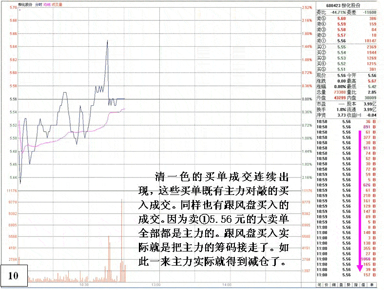 庄家由出货到反手做多