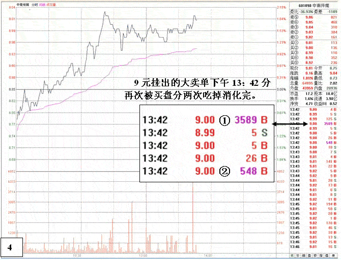 机构间搏斗的盘口语言