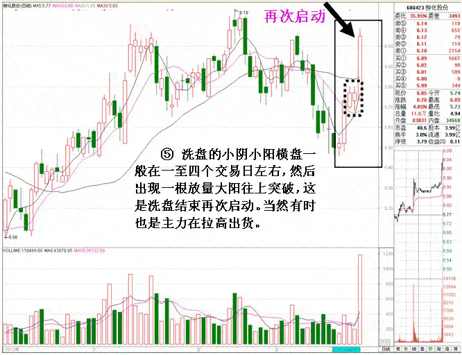 庄家横盘震荡洗盘特征