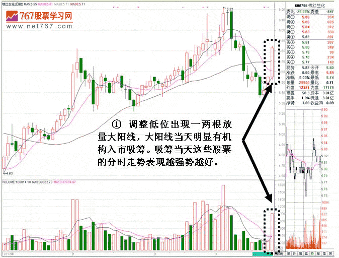 庄家横盘震荡洗盘特征