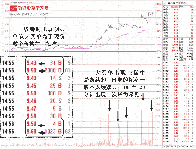 庄家主力吸筹盘口特征