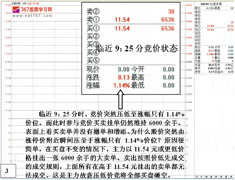 主力竞价涨停后砸盘陷阱