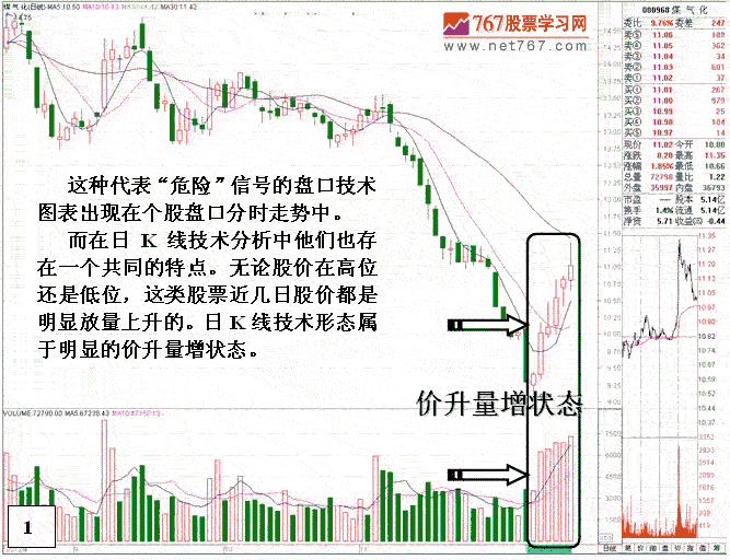 危险的盘口技术图表分析