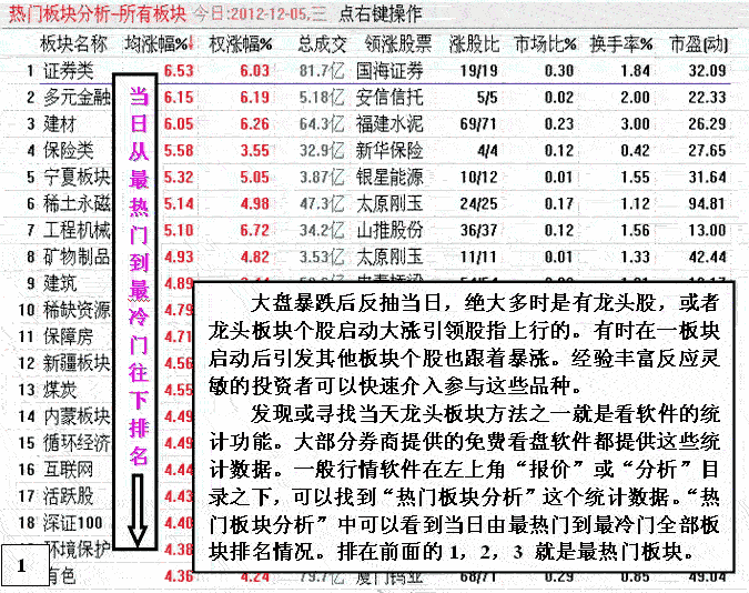 大盘暴跌反弹如何选股