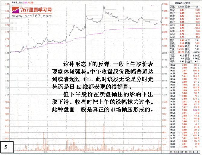 抢反弹要避开的K线形态