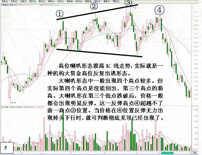 喇叭K线形态短线分析