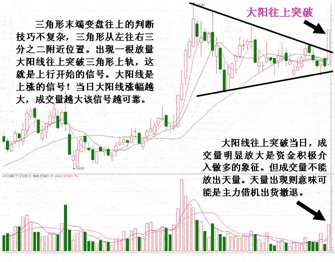 收敛三角形K线形态分析2