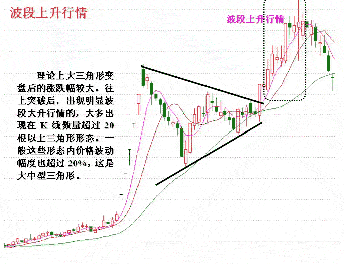 收敛三角形K线形态分析2