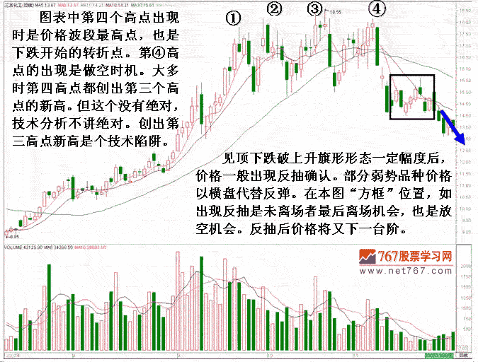 上升旗形分析股指走势