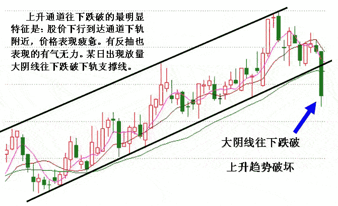 上升通道分析股价走势
