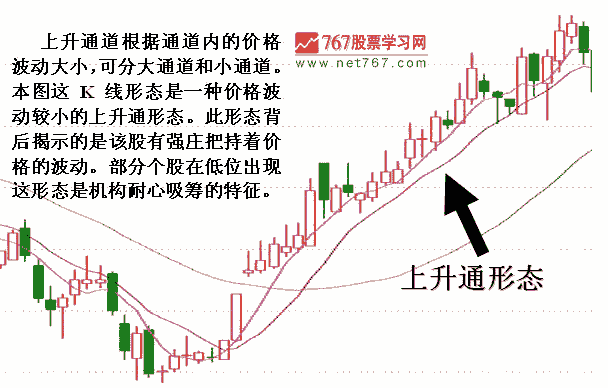 上升通道分析股价走势