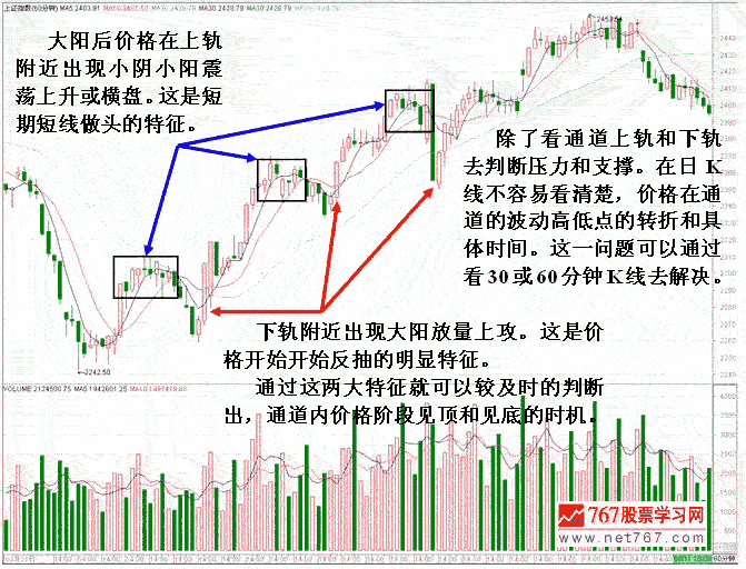 上升通道分析股价走势