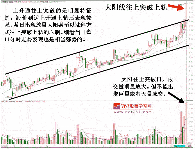 上升通道分析股价走势