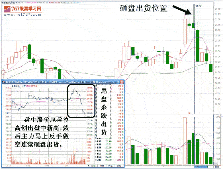 见顶判断之尾盘大跳水