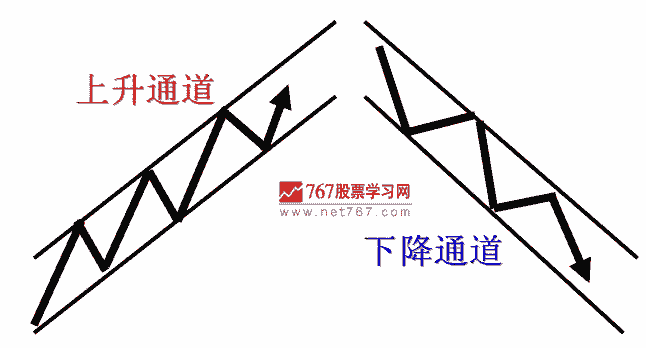 通道分析股指短线走势 通道分析股指短线走势