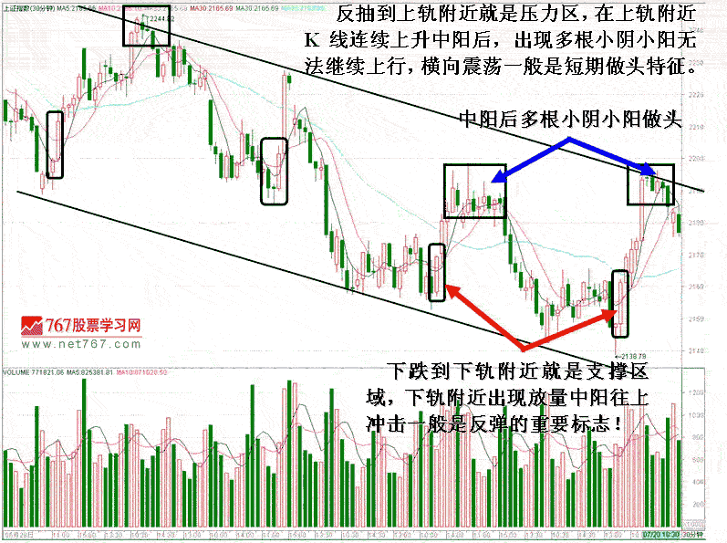 通道分析股指短线走势2
