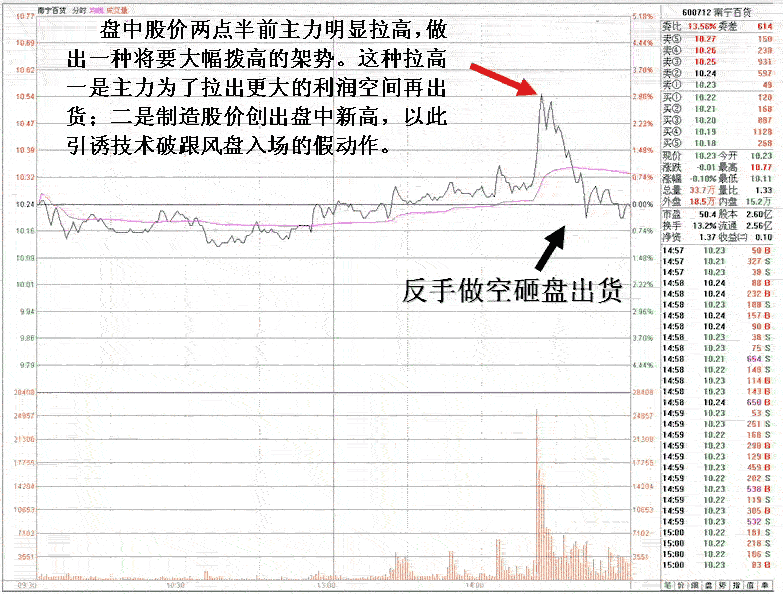 见顶判断之尾盘大跳水