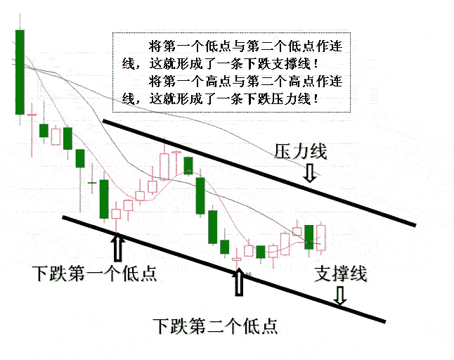 通道分析股指短线走势 通道分析股指短线走势