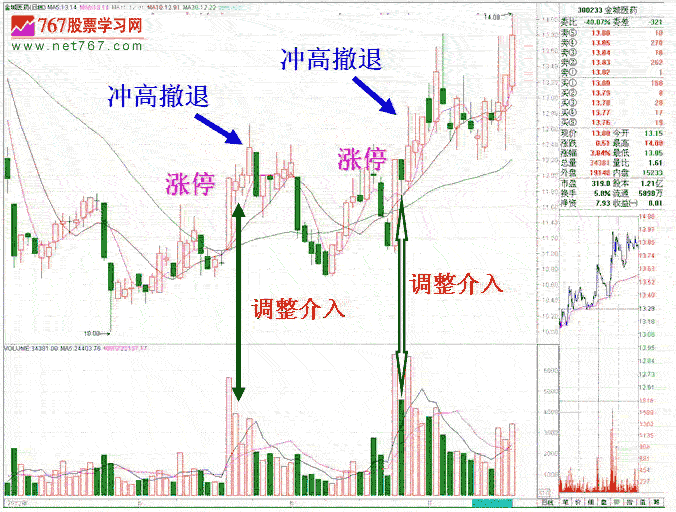 短线庄家涨停后洗盘