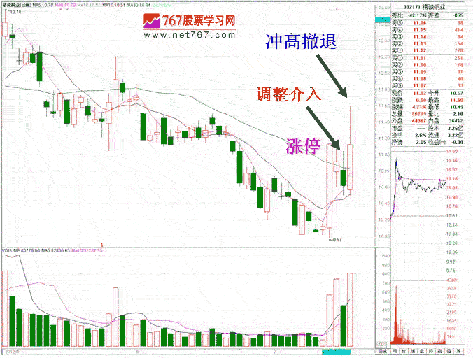 短线庄家涨停后洗盘