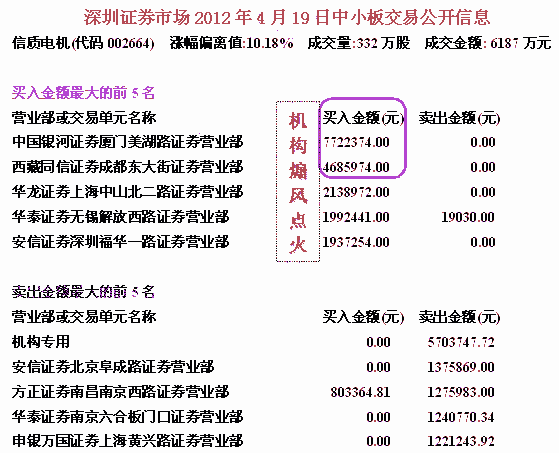 主力煽风引发连续暴涨