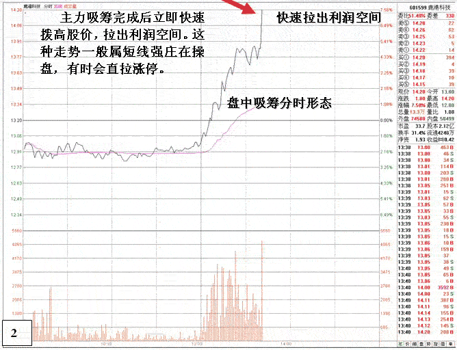 如何识别庄家吸筹手法 如何识别庄家吸筹手法