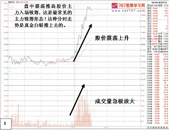 如何识别庄家吸筹手法 如何识别庄家吸筹手法
