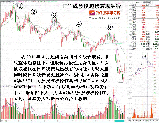 主力长期波段短线操盘