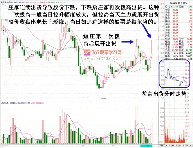 庄家被套后自救K线形态