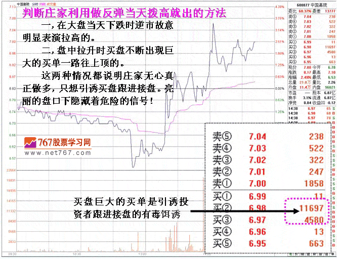 庄家被套后自救K线形态