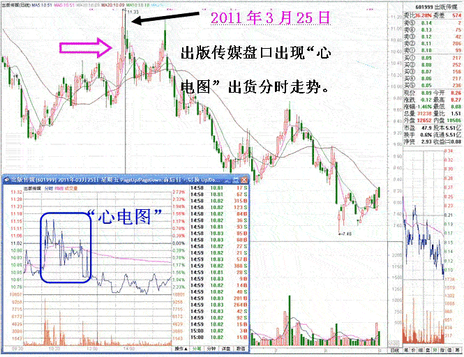 短庄与心电图分时走势