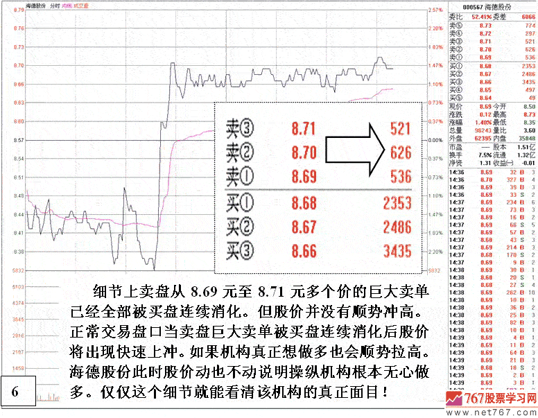 盘口分析回避技术陷阱 盘口分析回避技术陷阱