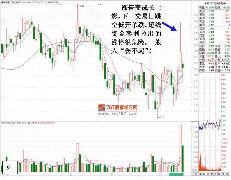 涨停板上的陷阱分析