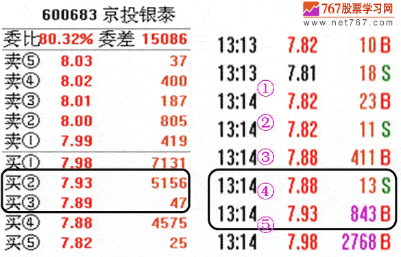 庄家启动拉升信号分析