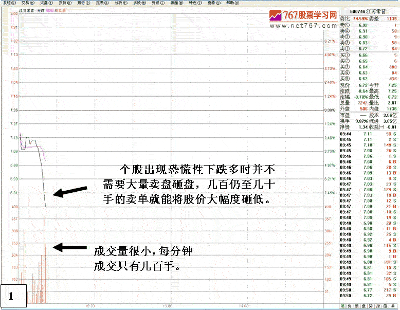 股票恐慌性跳水图形解析