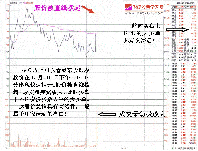 庄家启动拉升信号分析