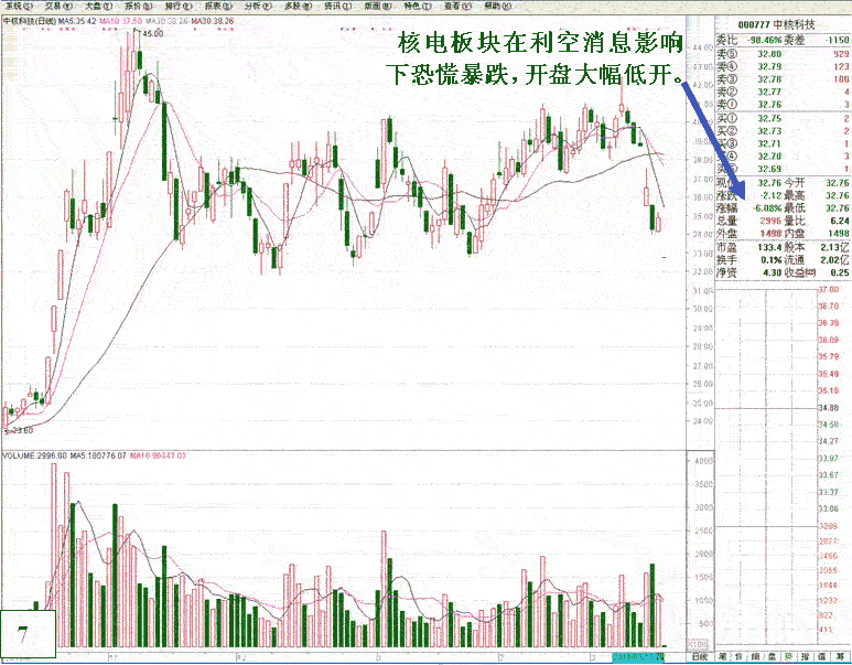 股票恐慌性跳水图形解析