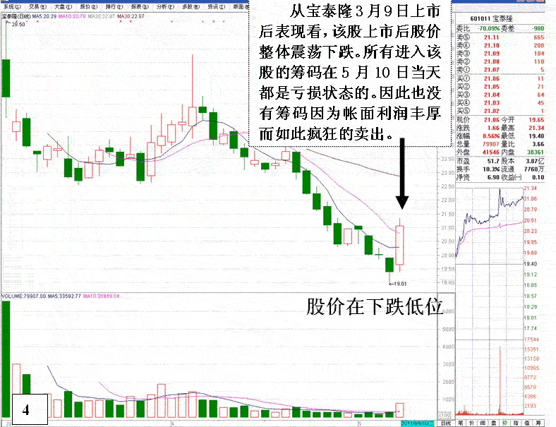 庄家异常交易行为分析